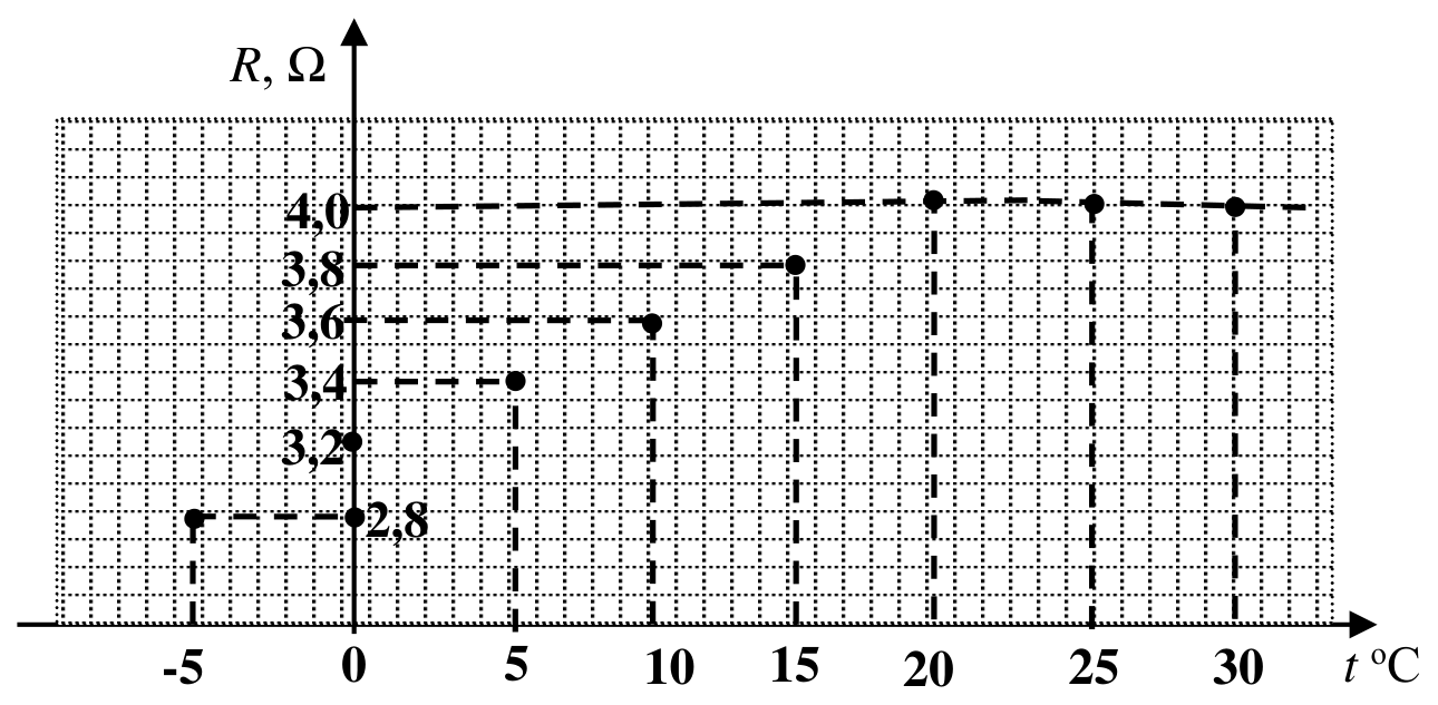 Графика R (Ω) спрямо t (°C) с точки: (−5; 2,8), (0; 3,2), (5; 3,4), (10; 3,6), (15; 3,8), (20; 4,0), (25; 4,0), (30; 4,0).