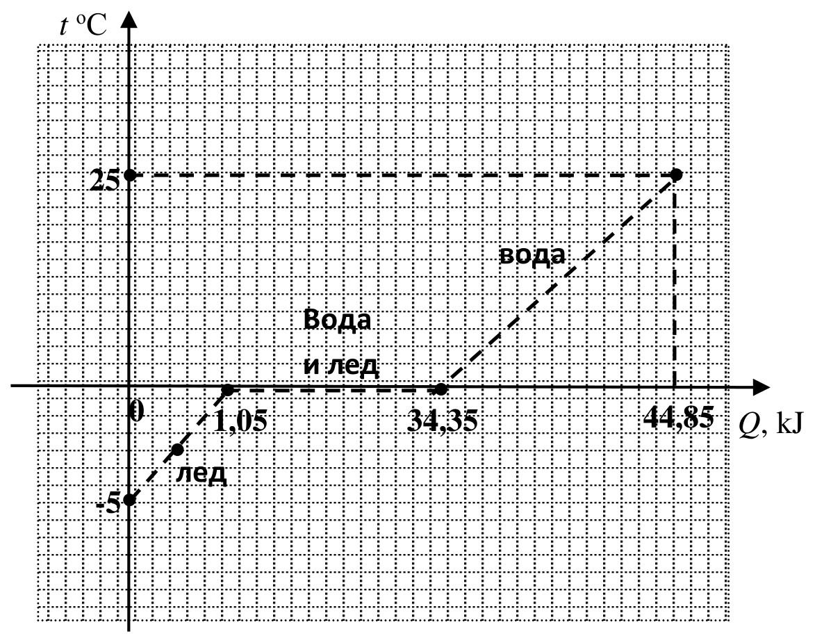 Графика t (°C) спрямо Q (kJ): участък „лед“ от (0; −5) до (1,05; 0), хоризонтален участък „Вода и лед“ от 1,05 до 34,35 kJ при 0 °C, след което участък „вода“ до (44,85; 25).