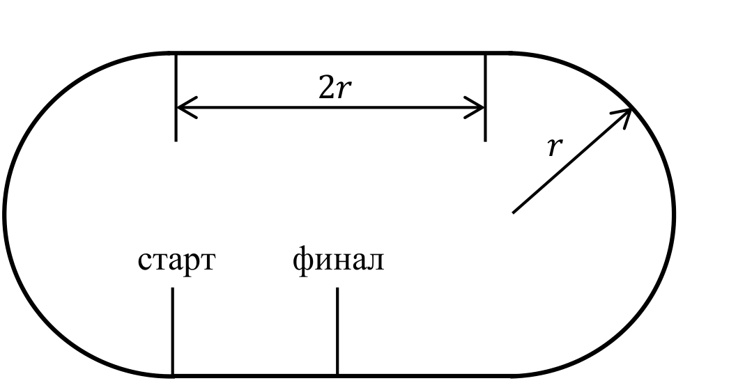 Схема на писта с форма на стадион с означени радиус r, дължина 2r на правата отсечка и позициите на старта и финала.