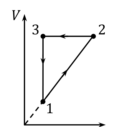 Цикълът 1-2-3-1 в координати $V$–$T$.