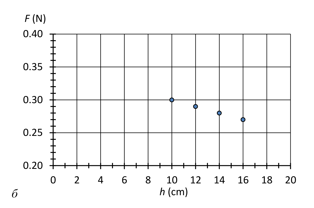 Графика F(h) с четири измервателни точки: (10 cm; 0,30 N), (12 cm; 0,29 N), (14 cm; 0,28 N) и (16 cm; 0,27 N).