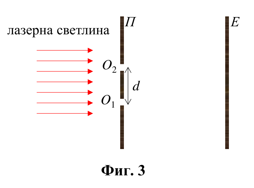 Фиг. 3: схема на опита на Юнг — лазерна светлина, преграда $П$ с процепи $O_1$ и $O_2$ на разстояние $d$ и екран $E$.