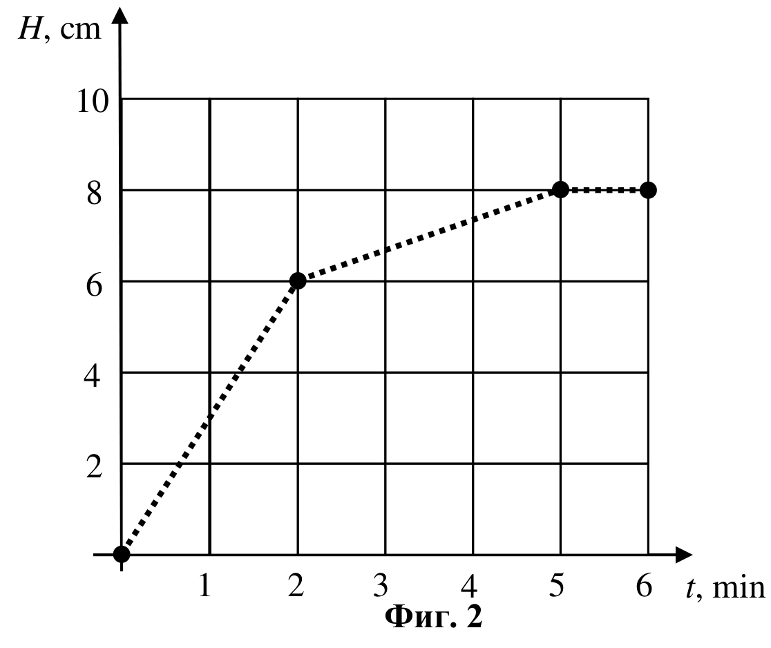 Графика H в cm спрямо t в min с точки в (0,0), (2,6), (5,8) и (6,8), свързани с пунктирана начупена линия.