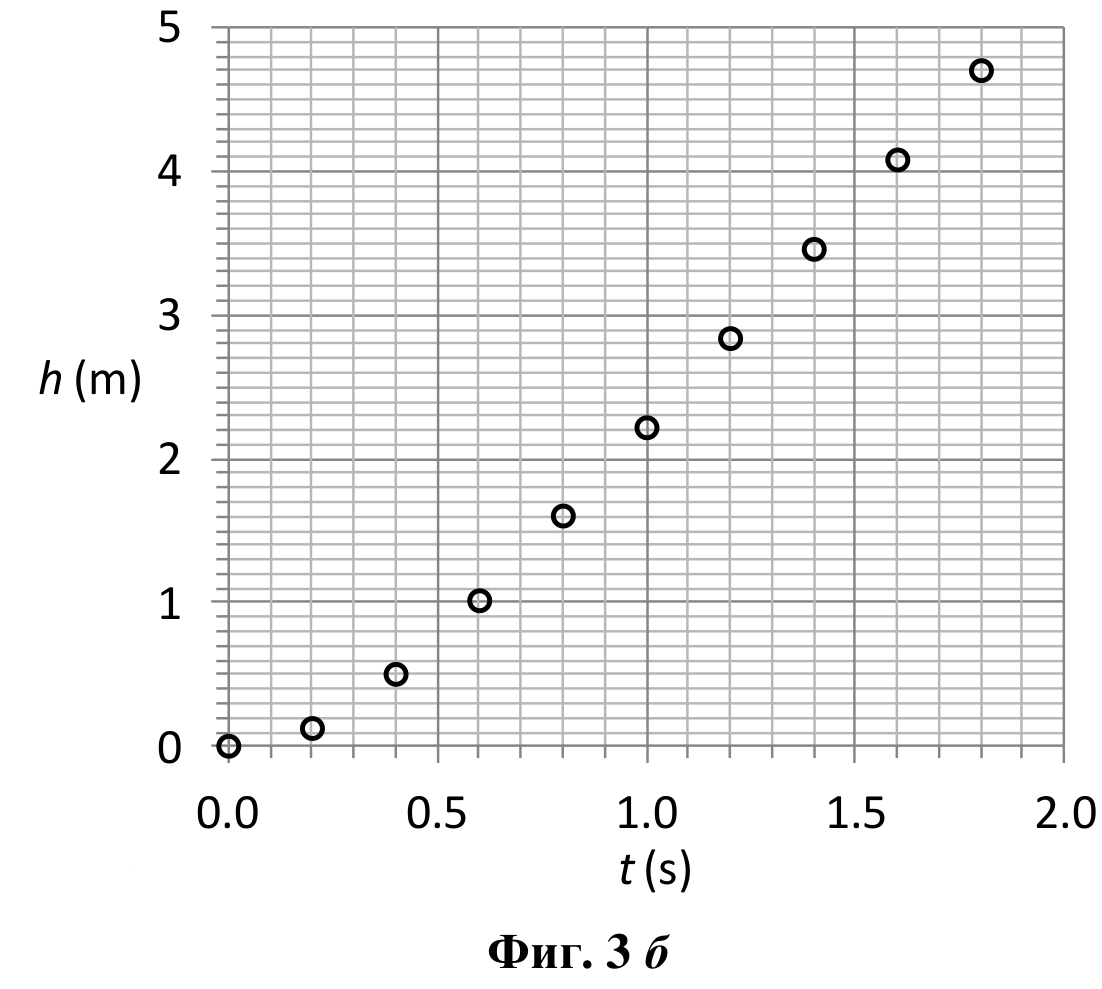 Графика h (m) спрямо t (s) с десет експериментални точки от (0,0; 0) до (1,8; 4,7); след около 1 s точките лежат на права линия.
