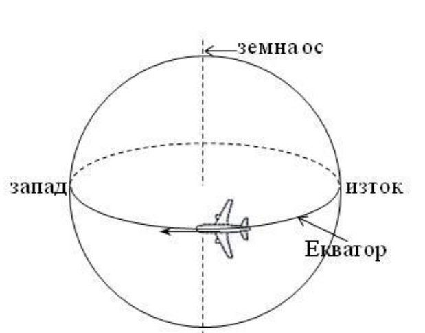 Земното кълбо със земната ос, екватора и самолет, летящ по екватора в посока от изток на запад; означени са „запад“, „изток“ и „Екватор“.