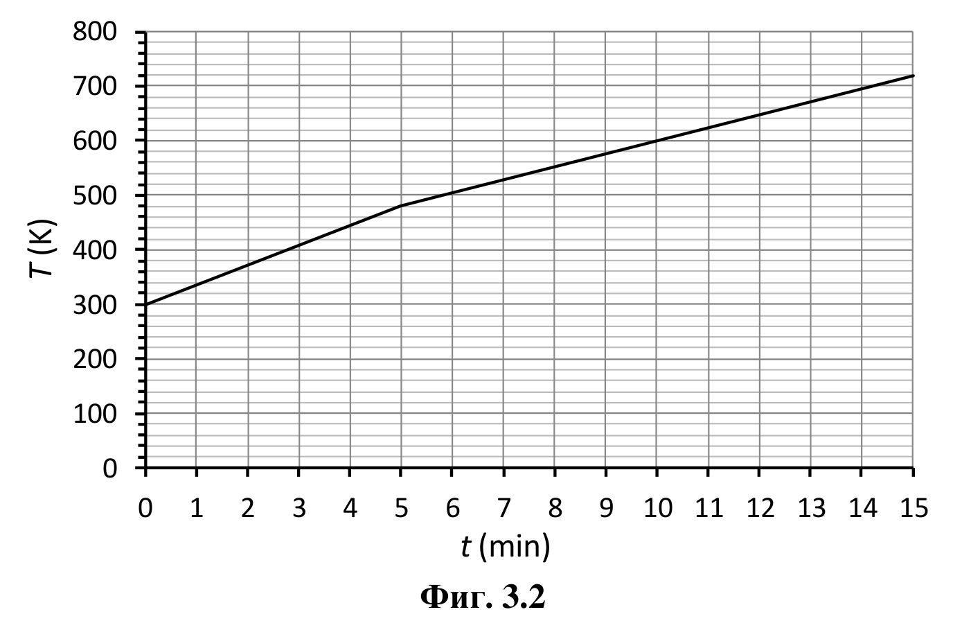 Графика T(t): линеен ръст от 300 K при t=0 до 480 K при t=5 min, след което с по-малък наклон до 720 K при t=15 min.