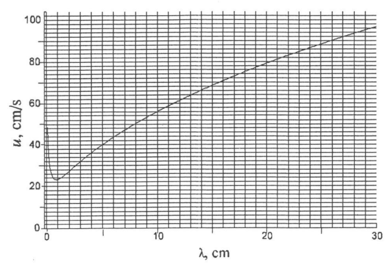 Експериментален график u (cm/s) срещу λ (cm): крива с минимум около λ≈1,5 cm, u≈23 cm/s, след което монотонно расте до около 97 cm/s при λ=30 cm.