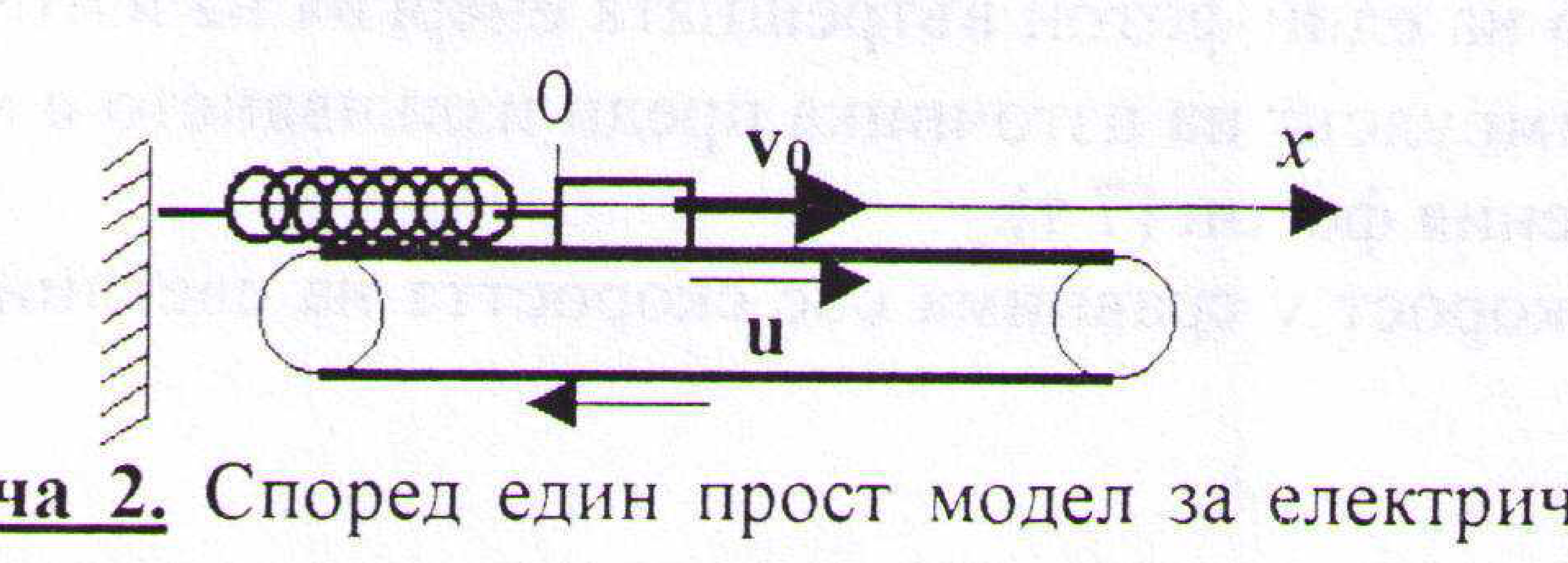 Схема: пружина, закрепена на стена, свързана с трупче върху лента, която се движи със скорост u; показани са началото 0, началната скорост v0 и оста x надясно.