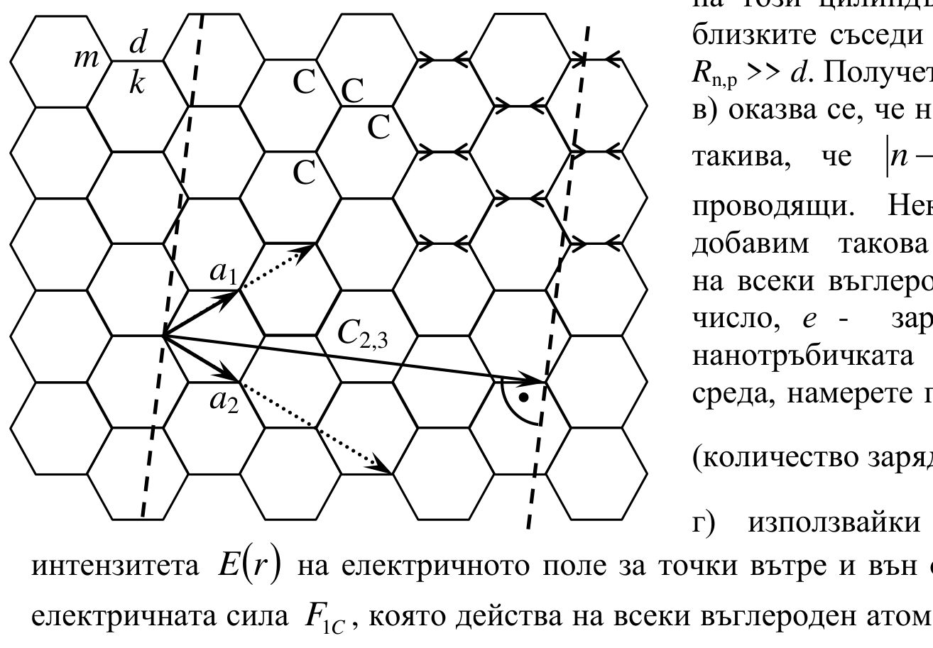 Хексагонална решетка (графен) с означени дължина на връзката d, пружинка с k, атоми C, вектори a₁, a₂ и хирален вектор C₂,₃; пунктирани линии показват ивиците за навиване.