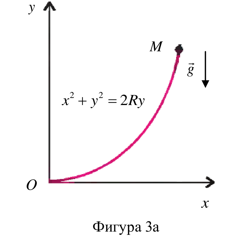 Координатна система с крива от началото нагоре надясно, означена x² + y² = 2Ry, топче M в горния край и стрелка g надолу.