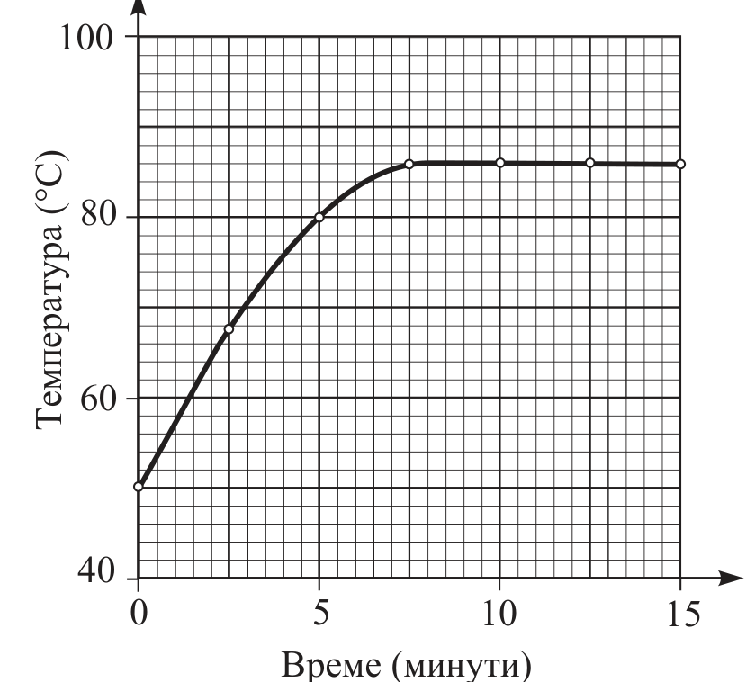 Крива, която нараства от 50 °C при 0 min до около 86 °C към 7,5 min и след това остава хоризонтална до 15 min.