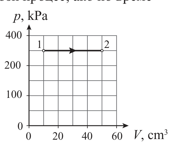 Мрежеста диаграма с ос p в kPa (0–400) и ос V в cm³ (0–60) и хоризонтална стрелка от точка 1 към точка 2.