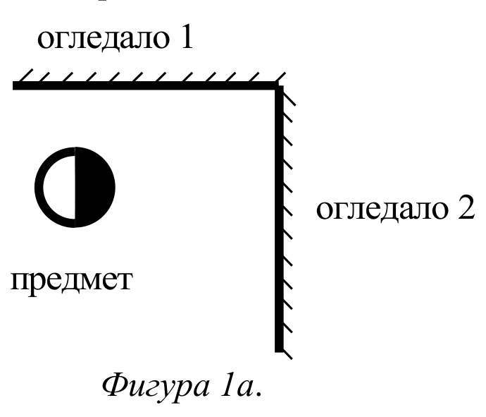 Два плоски огледала, сключващи прав ъгъл: огледало 1 е хоризонтално отгоре, огледало 2 е вертикално отдясно, а предметът (кръгче с тъмна дясна половина) е между тях.