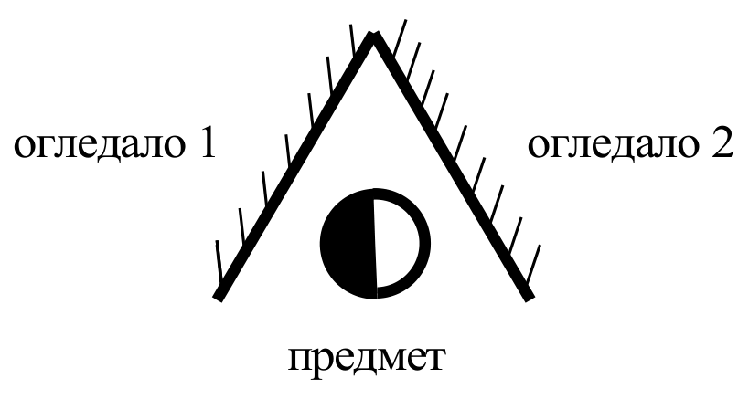 Две плоски огледала, сключващи ъгъл 60° едно спрямо друго, разположени като покрив; предметът (кръгче с тъмна лява половина) е между тях.