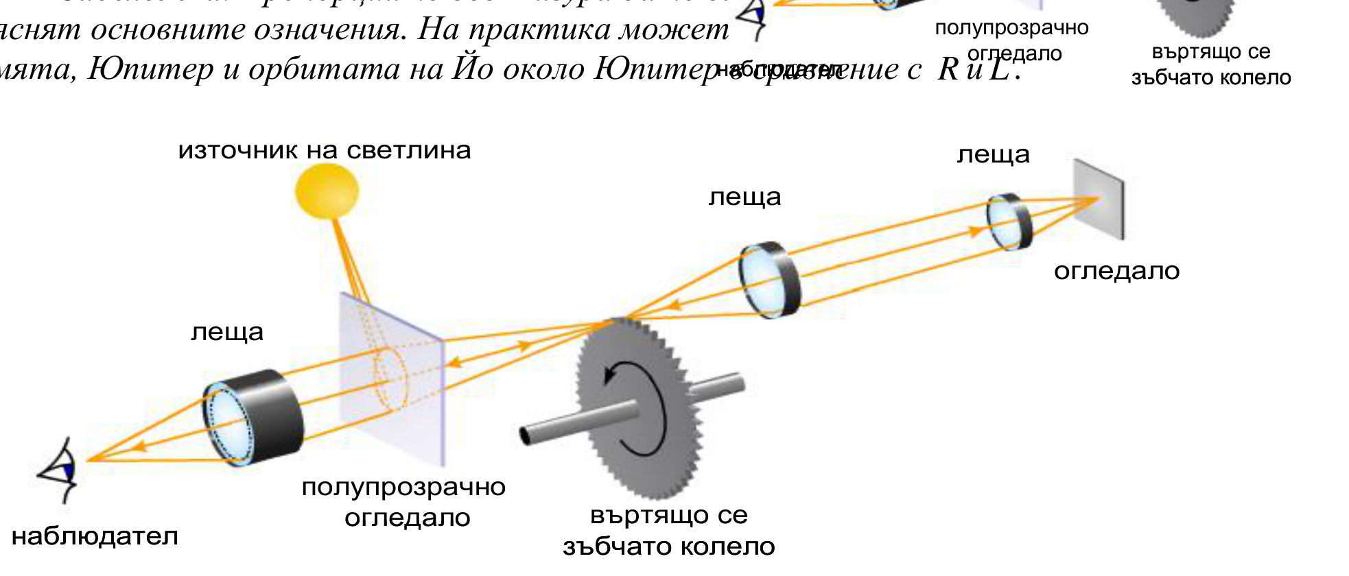 Схема на опита на Физо: източник на светлина, лещи, полупрозрачно огледало, въртящо се зъбчато колело, далечно огледало и наблюдател.