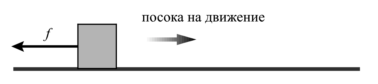 Фиг. 2 — тялото се движи надясно; силата на съпротивление на въздуха $f$ е насочена срещу движението.