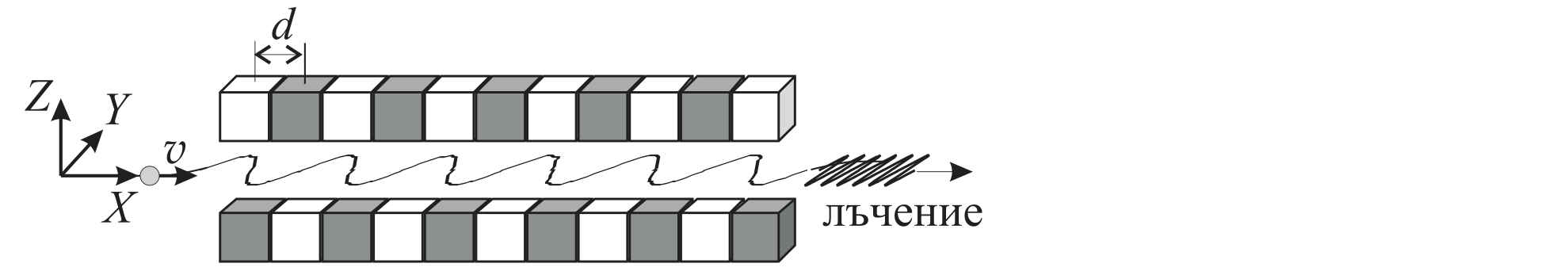 Схема: координатни оси $X$, $Y$, $Z$; електрон със скорост $v$ влиза между два реда шахматно оцветени магнитни блокчета на разстояние $d$ един от друг, движи се по синусоида и вдясно излиза лъчение.