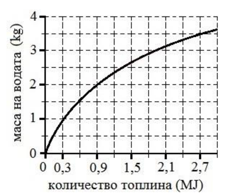 Растяща вдлъбната крива: по абсцисата количество топлина от 0 до около 3 MJ, по ординатата маса на водата от 0 до 4 kg