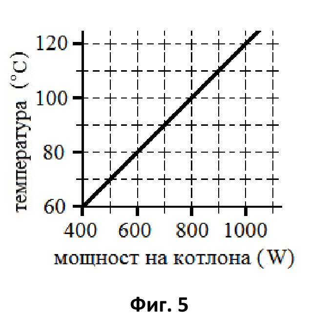 Права линия, растяща от около 60 °C при 400 W до над 120 °C при около 1050 W