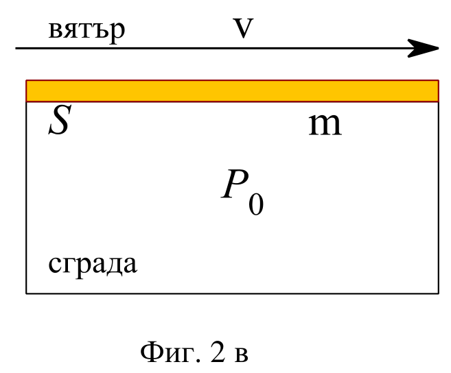Схема на сграда: хоризонтална стрелка за вятъра над покрива, оцветен покрив с площ S и маса m, вътрешно налягане P0.
