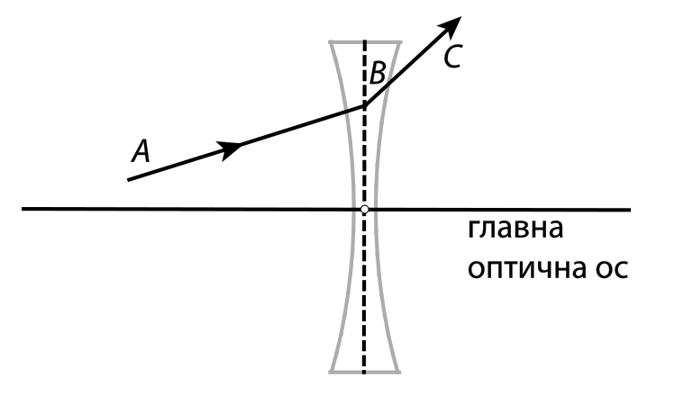Разсейвателна леща върху главна оптична ос; лъч A пада наклонено, пречупва се в точка B върху лещата и продължава като лъч C.