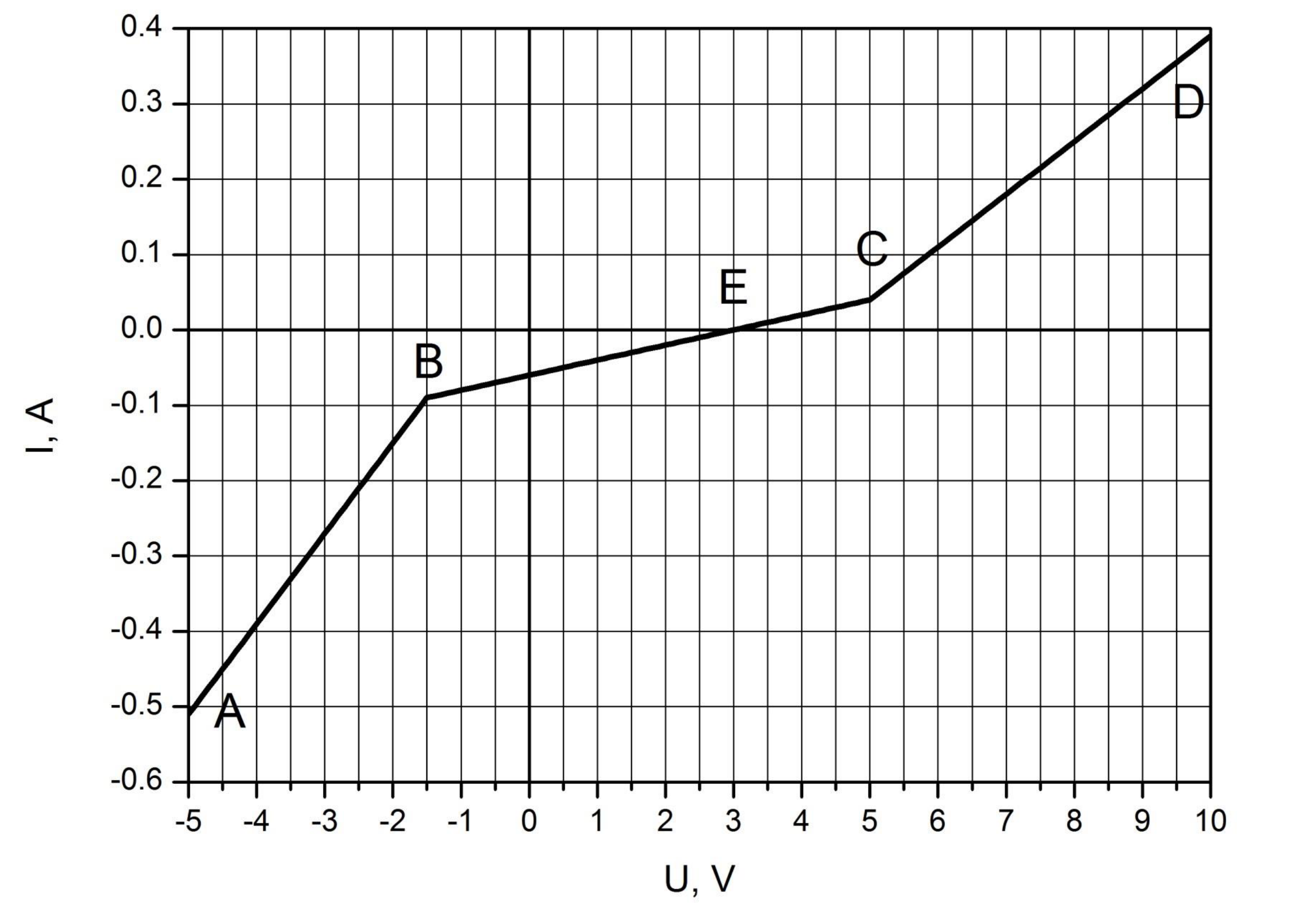 Графика на тока I срещу напрежението U — начупена линия през точките A(-5 V; -0,51 A), B(-1,5 V; -0,09 A), E(3 V; 0 A), C(5 V; 0,04 A) и D(10 V; 0,39 A).