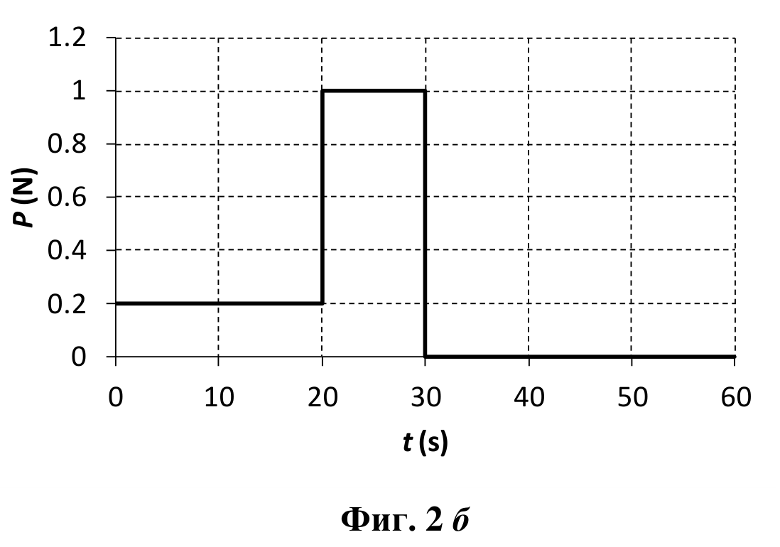 Графика P (N) от t (s): P = 0,2 N от 0 до 20 s, P = 1 N от 20 до 30 s, P = 0 от 30 до 60 s.