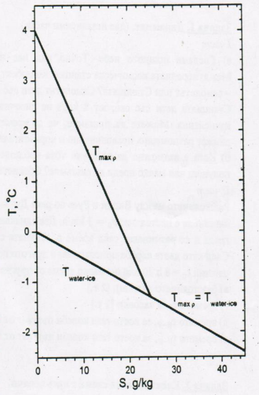 Графика T (°C) спрямо S (g/kg): правата T_maxρ пада от 4 °C при S = 0 до около −1,3 °C при S ≈ 24 g/kg, където се пресича с правата T_water-ice, която пада от 0 °C при S = 0 до около −2,4 °C при S = 45 g/kg.