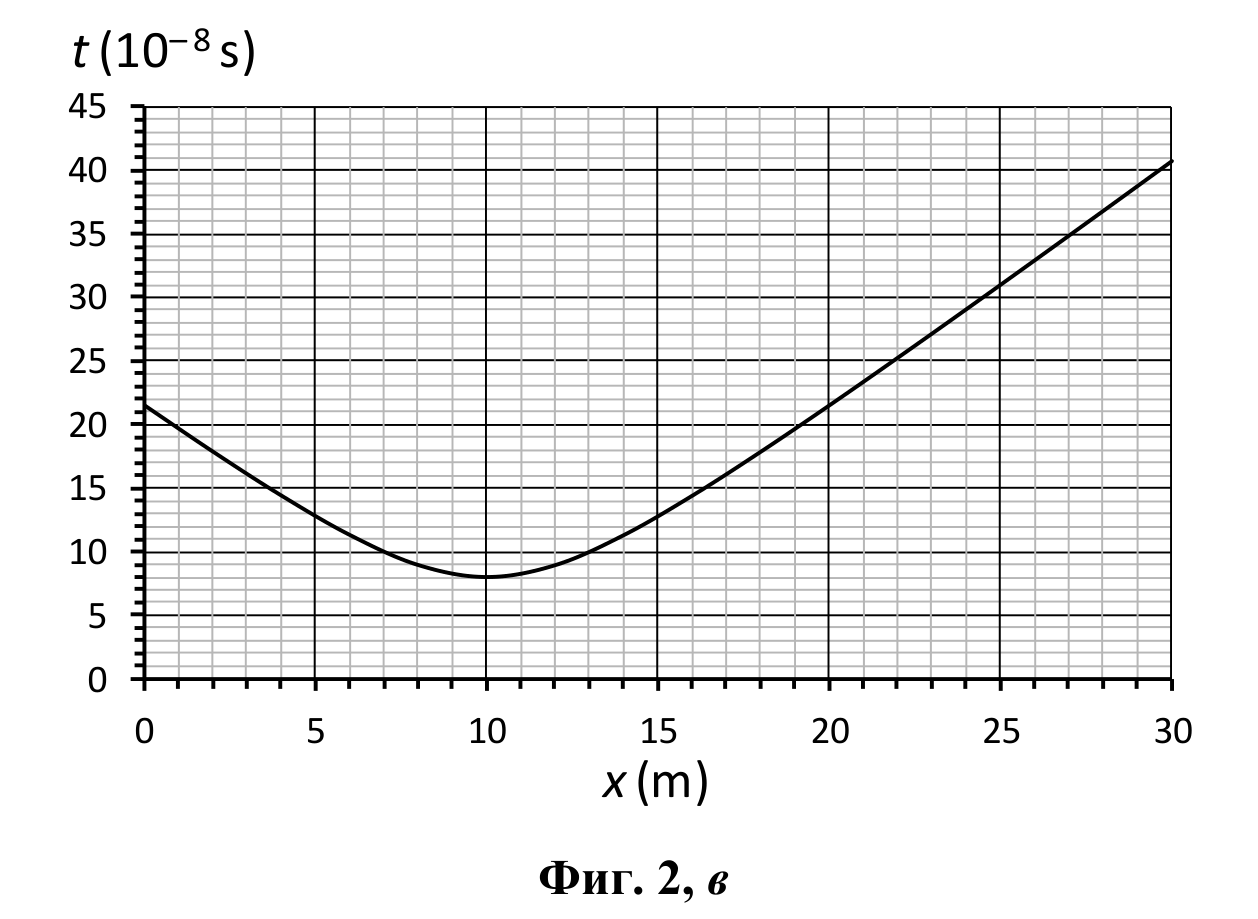Графика с минимум около x = 10 m и t = 8·10⁻⁸ s; кривата расте до около 21·10⁻⁸ s при x = 0 и до около 41·10⁻⁸ s при x = 30 m.