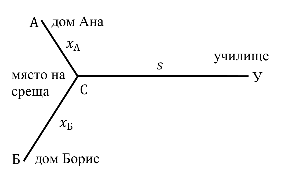 Схема с три отсечки: от А до C с дължина x_А, от Б до C с дължина x_Б и от C до У с дължина s.