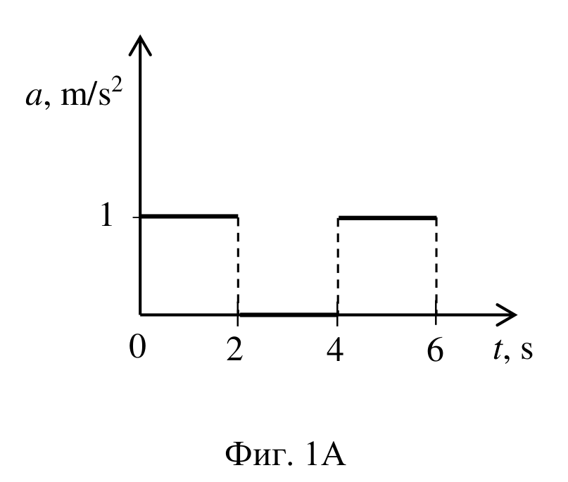 Графика на зависимостта на ускорението a (m/s²) от времето t (s): a = 1 m/s² в интервала 0–2 s, a = 0 в интервала 2–4 s и отново a = 1 m/s² в интервала 4–6 s.