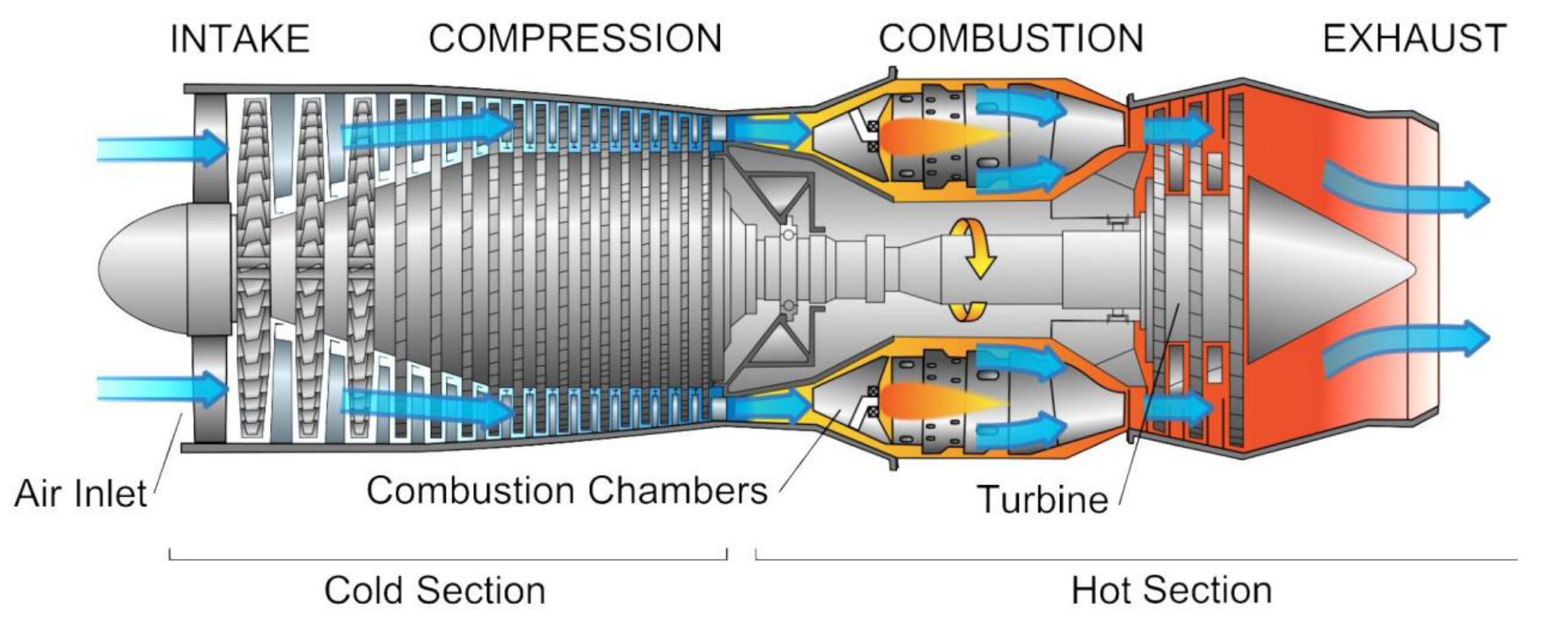 Цветна илюстрация на турбореактивен двигател в разрез с надписи Air Inlet, Combustion Chambers, Turbine, INTAKE, COMPRESSION, COMBUSTION, EXHAUST, Cold Section и Hot Section.