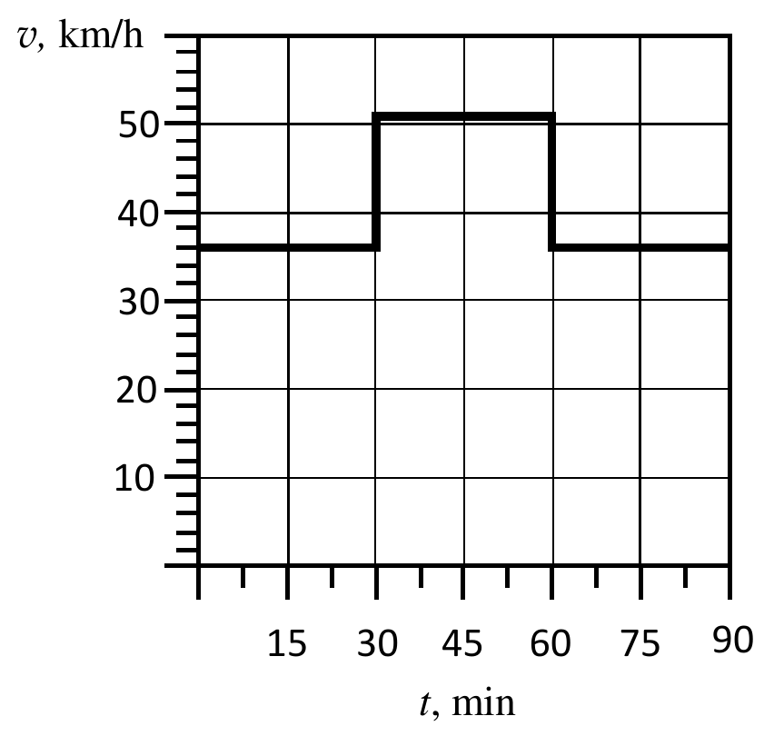 Стъпаловидна графика: 36 km/h от 0 до 30 min, 51 km/h от 30 до 60 min, отново 36 km/h от 60 до 90 min.
