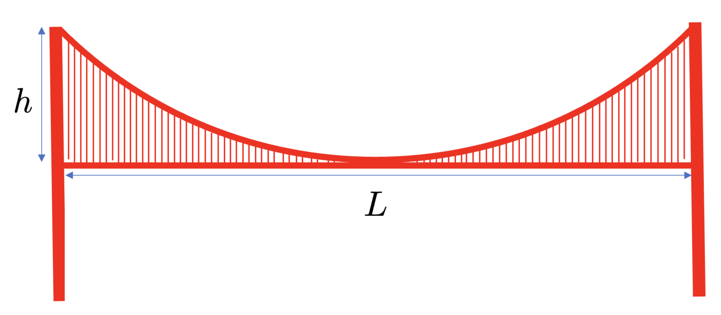 Schematic suspension bridge with two red towers, a red curved suspension cable above a horizontal red deck, and many vertical red suspenders; a blue vertical double arrow at the left is labeled $h$, and a blue horizontal double arrow between the towers is labeled $L$.